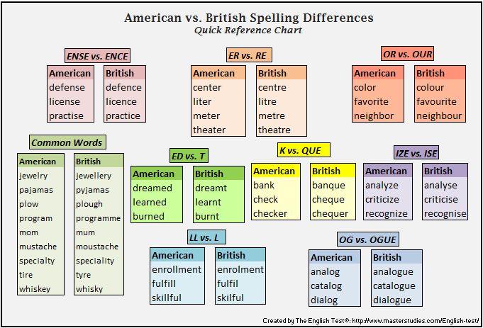 Inglês Britânico Inglês Americano